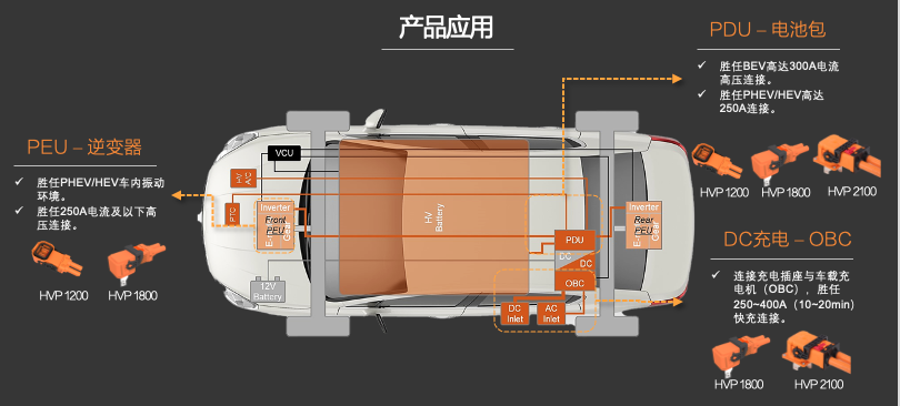 新品發(fā)布 | 高壓連接革命！CSJ高壓連接器與您共贏電動汽車新時代